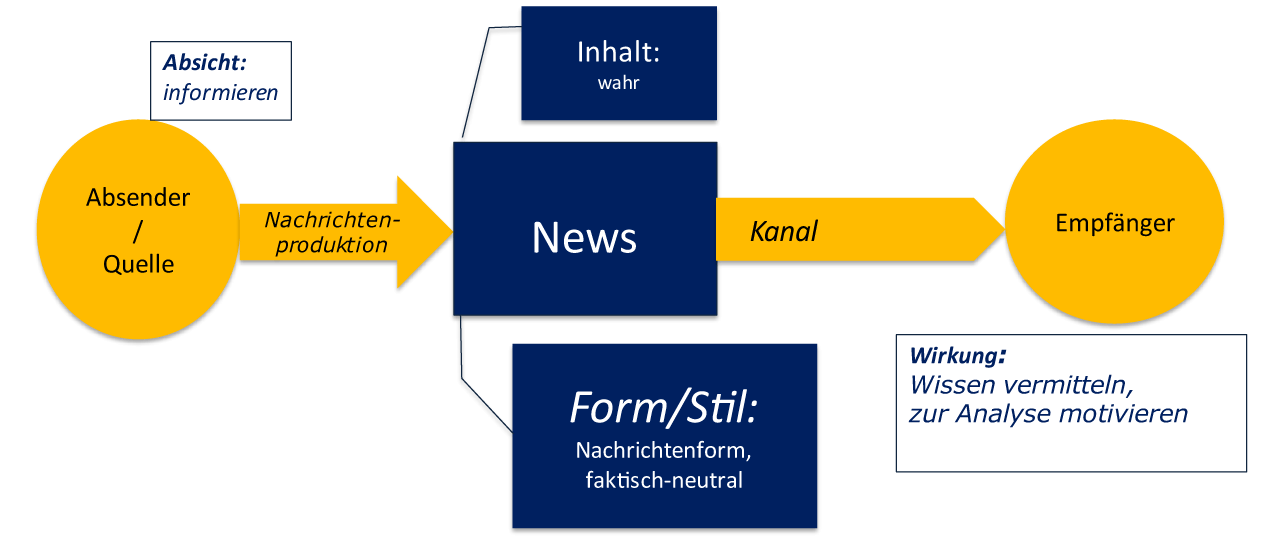 Kommunikationsmodell für journalistische Nachrichten